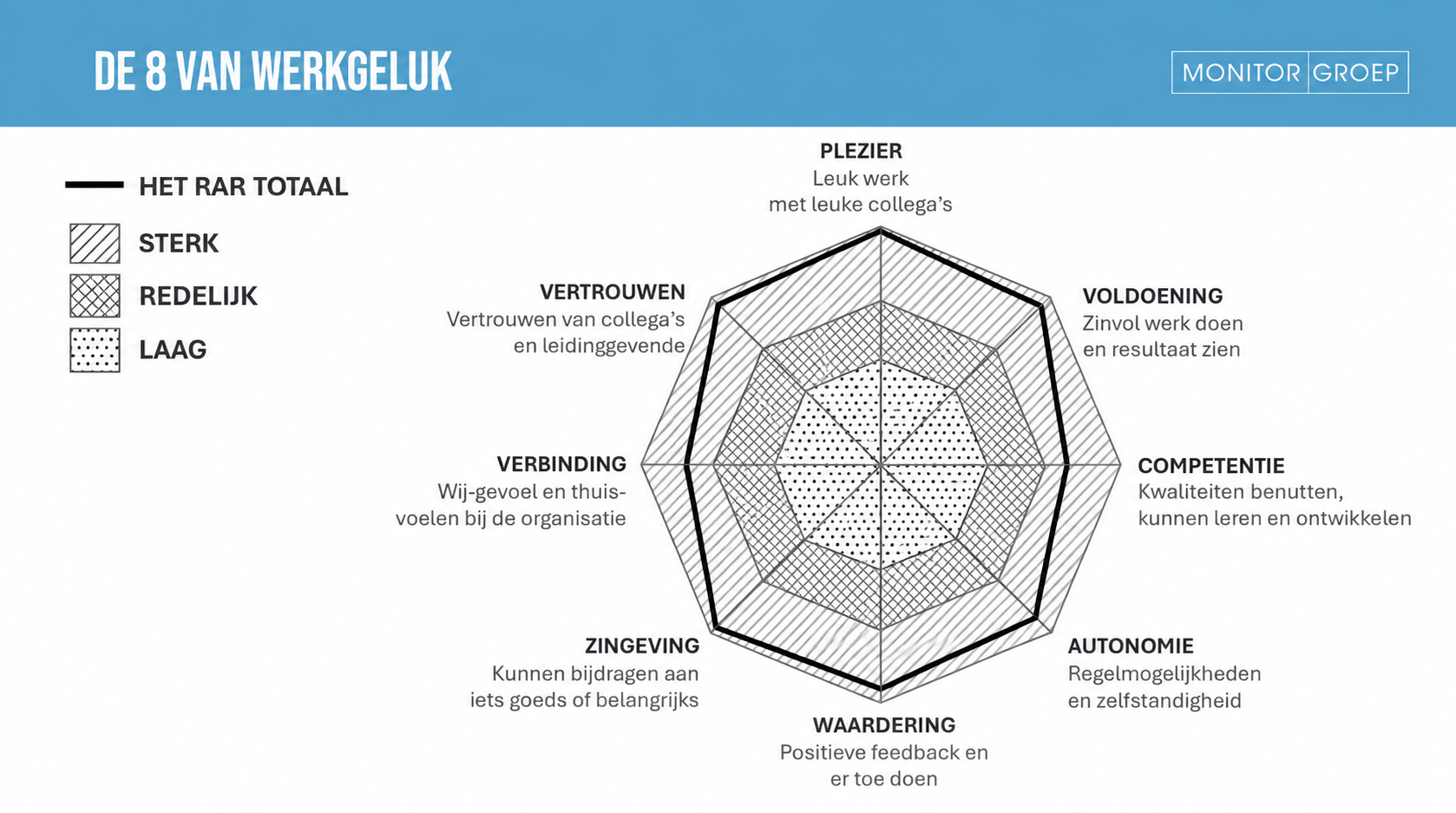 schema waarop te zien is dat het RAR sterk scoort op alle 8  aspecten van werkgeluk: vertrouwen, plezier, voldoening, competentie, autonomie, waardering, zingeving en verbinding