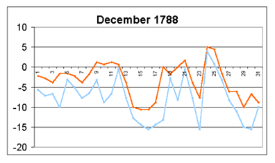 grafiek met temperatuur in december 1788