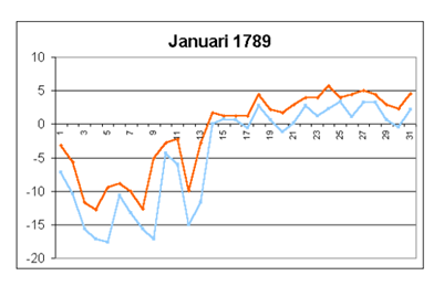 grafiek met temperatuur in januari 1789